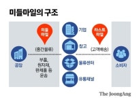 [단독] 카카오모빌리티, IT 불모지 ‘화물 중간물류’ 공략한다
