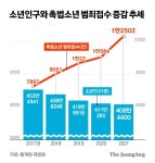 친모 살해 촉법소년 흉포화에…만 13세 중1도 형사처벌