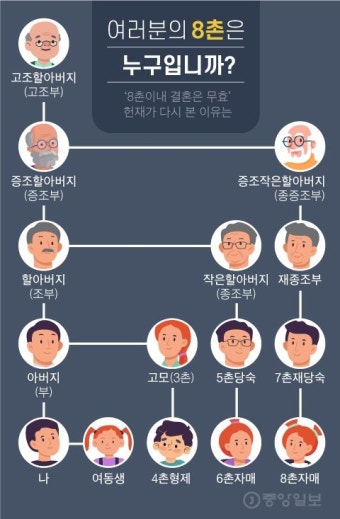 憲, 8촌이내 근친혼 금지 합헌…
