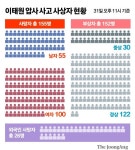 중상자 24세 여성 숨져…이태원 참사 사망자 1명 늘어 155명