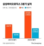바이오 3분기 성적표, 엔데믹·킹달러에 희비 갈렸다