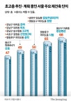 이촌동 68층, 여의도 65층…서울 초고층 재건축 바람