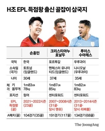 손흥민·호날두·수아레스 득점왕만 3명…H조 골 소나기 예고
