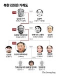 ICBM 앞에 딸-김여정-이설주…