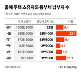 서울 유주택자 22%가 종부세 낸다…고지서 오늘 발송