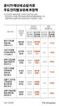 한남더힐, 보유세 839만원 덜 낸다…아크로리버파크는 얼마나?