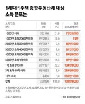 연 2000만원 버는데 종부세 납부…이런 1주택자 30% 넘었다