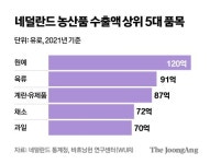 작은 땅덩어리서 세계3위 수출 기적…농업 강국 네덜란드 비결