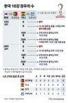 또 경우의 수…포르투갈에 무조건 이겨야 희망 있다