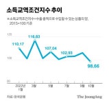 무너진 반도체에 수출 물량ㆍ금액 모두 감소…교역조건 19개월 연속 악화