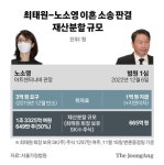최태원·노소영 이혼, 재산분할 665억…법원, SK주식은 제외했다