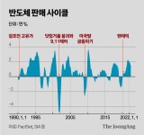 “반도체 불황은 와도 겨울은 안 온다”