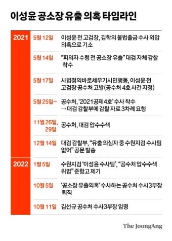 표류하는 '이성윤 공소장 유출' 수사…공수처 “접은 거 아니다”
