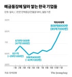 투자 대신 달러 쟁여놓는 기업들…외화예금 역대 최대
