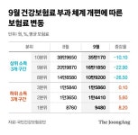 [단독]건보료 개편 무슨 일…하위층 더 내고 중상위층 덜 낸다