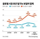 북미선 경동나비엔, 그리스선 귀뚜라미…‘K-보일러’도 해외서 잘나간다