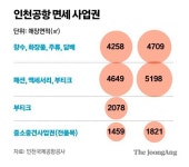 황금알 될까, 오리알 전락할까…인천공항 면세점 입찰 막 올랐다