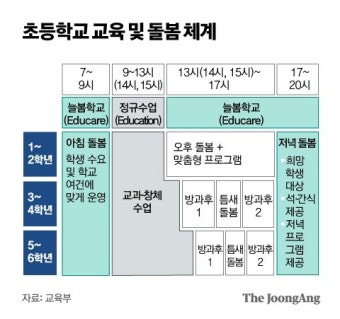 오전 7시~오후 8시 아무때나...2025년 전국서 '초등 늘봄학교'