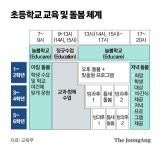 오전 7시~오후 8시 아무때나...2025년 전국서 초등 늘봄학교