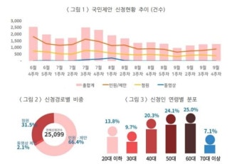 대통령실 국민제안 첫 보고서 공개…키워드는 ‘코로나·소상공인’
