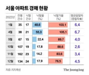 “싼값에 집 살 기회” 입찰 마감시간 되자 경매법정 빼곡