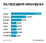 골프장서 이사회하는 갑 중에 갑…상왕 불리는 사외이사들