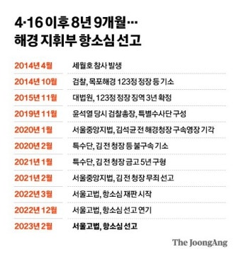 '김광호 닮은꼴' 전 해경청장…2심도 '세월호 구조 실패' 무죄