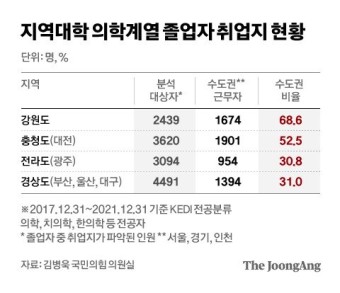 [단독]지방대 의대생 43% 수도권 취업…지역인재조차 서울행