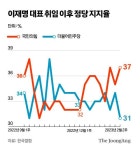 이재명, 차 안서 손 흔들며 檢출석…野지지율 3%p 하락해 31%