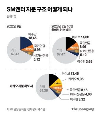 하이브·카카오 ‘SM 지분’ 인수전 가열…가처분·공정위 심사가 변수