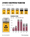 韓 탈원전 벗어났더니…화장실 없는 아파트에 살 판, 무슨 일