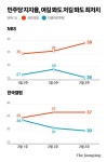 이재명 체포안에 野지지 최저인데…