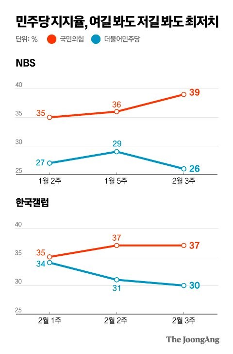 이재명 vs 김문수, 9%포인트로 지지율 격차 축소! 후보들의 치열한 경쟁 예상 중