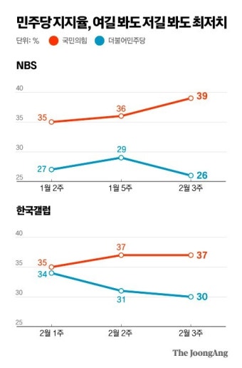 이재명 vs 김문수, 9%포인트로 지지율 격차 축소! 후보들의 치열한 경쟁 예상 중