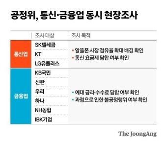 거세지는 정부 개입…공정위, 통신 3사·은행 6사 현장조사