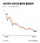 보수적 경북마저 딸바보 세상...출생성비 104.7명 역대 최저