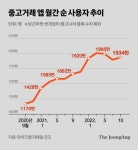 “경쟁사 제품도 사고 파세요”…불황형 소비에 중고가구 시장 커진다