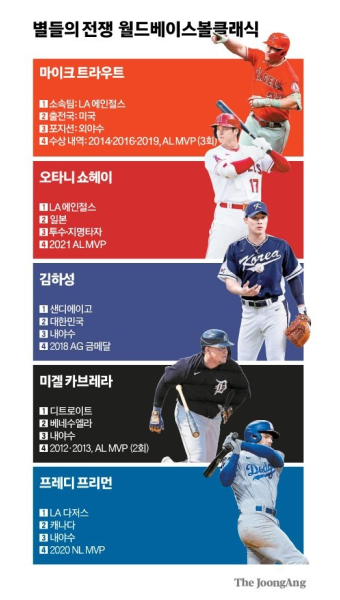 트라우트·오타니·김하성…진짜 별들의 전쟁