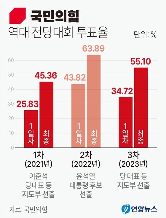 국민의힘 당 대표 결선, 김문수 vs 장동혁 경쟁 예상