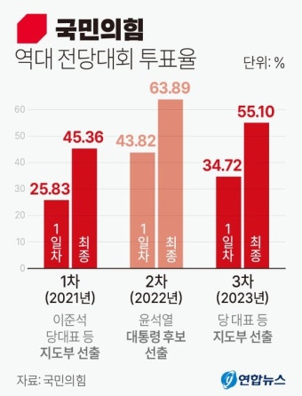 [LIVE] 국민의힘 새 대표에 김기현...53% 얻어 결선없이 확정
