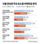 수억 내려도 안 팔린다…잘 나가던 강남 쪽방 아파트 추락, 왜