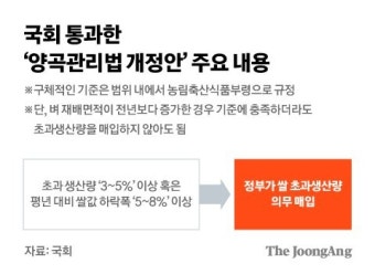 '매년 1조' 양곡관리법 국회 통과…