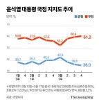 尹 지지율 3주째 하락…긍정평가 36% 부정평가 61.2% [리얼미터]