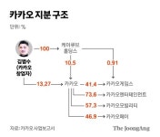 김범수, 금산분리·편법승계 논란 ‘케이큐브홀딩스’ 접나