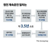 또 탈원전 청구서…고리2호 25년까지 중단, 연 1조 이상 손실