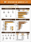 성인 10명 중 7명은 한의원 이용…근골격계 위주로 침 치료