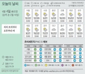 [오늘의 날씨] 4월 4일
