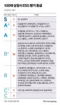 케엘금융평가원 | SK·삼성전자·KB금융, ESG 경영 1~3위…ESG평가원 1분기 평가