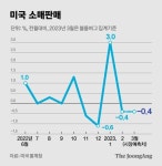 미국 고용·제조업 지표 꺾였다, 이젠 경기 ‘내리막 공포’