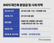 19년 만에 새 집? 또 전세살이…은퇴자 덮친 분담금 폭탄